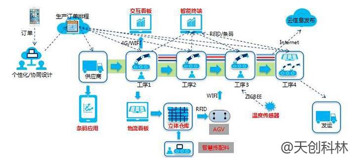 车间物联网对数字工厂有什么影响？